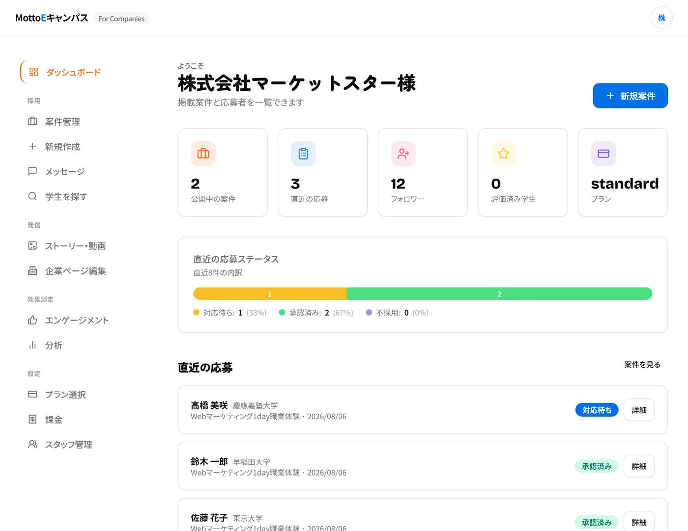 企業向けダッシュボード。公開中の案件数、直近の応募、フォロワー数などを表示