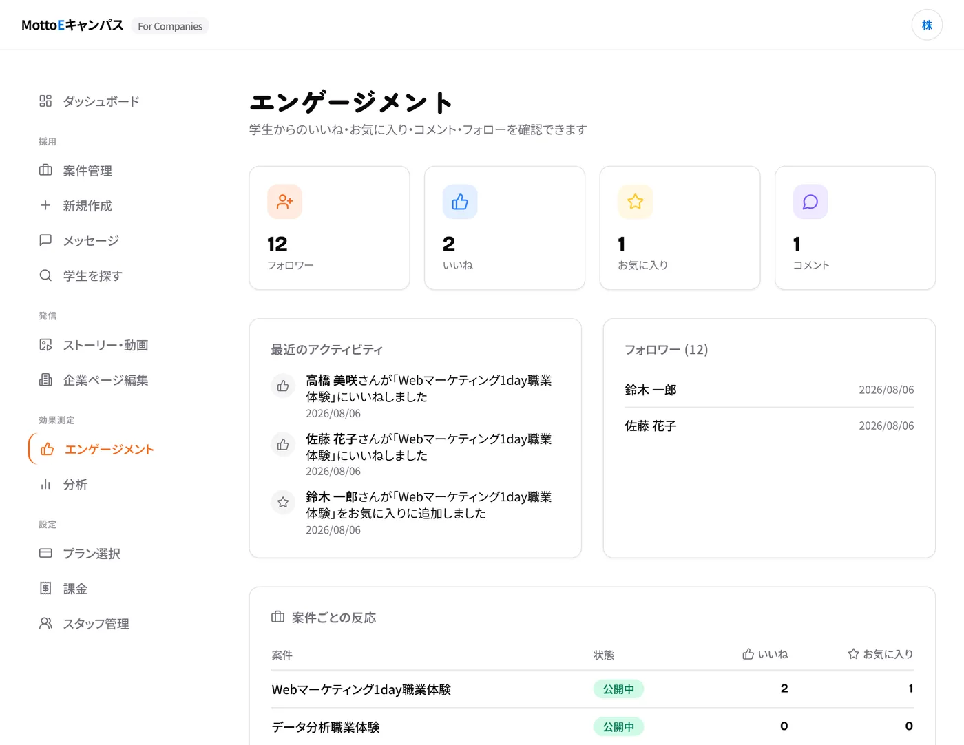 エンゲージメント画面。フォロワー数、いいね数、お気に入り数、最近のアクティビティ